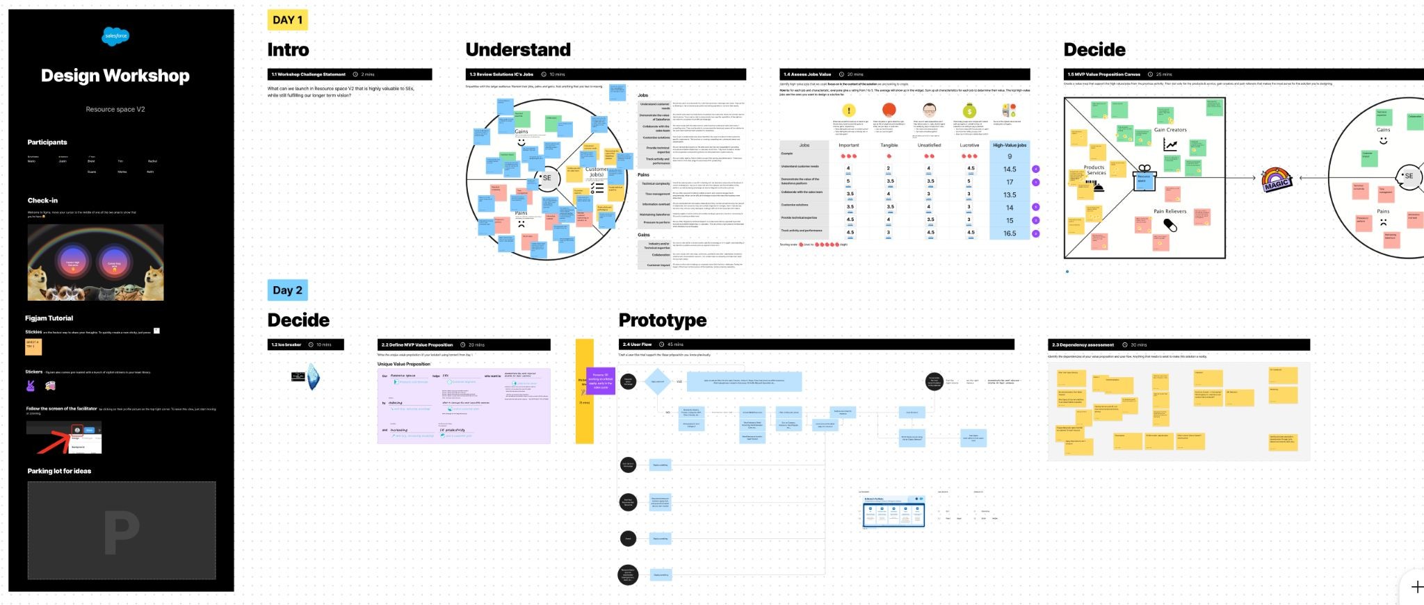 Design workshop board for Resource Space V2: Day 1 Intro, Understand, and Decide exercises, including a jobs value scoring table and an MVP value proposition canvas; Day 2 Decide and Prototype, with a user flow and a dependency assessment.