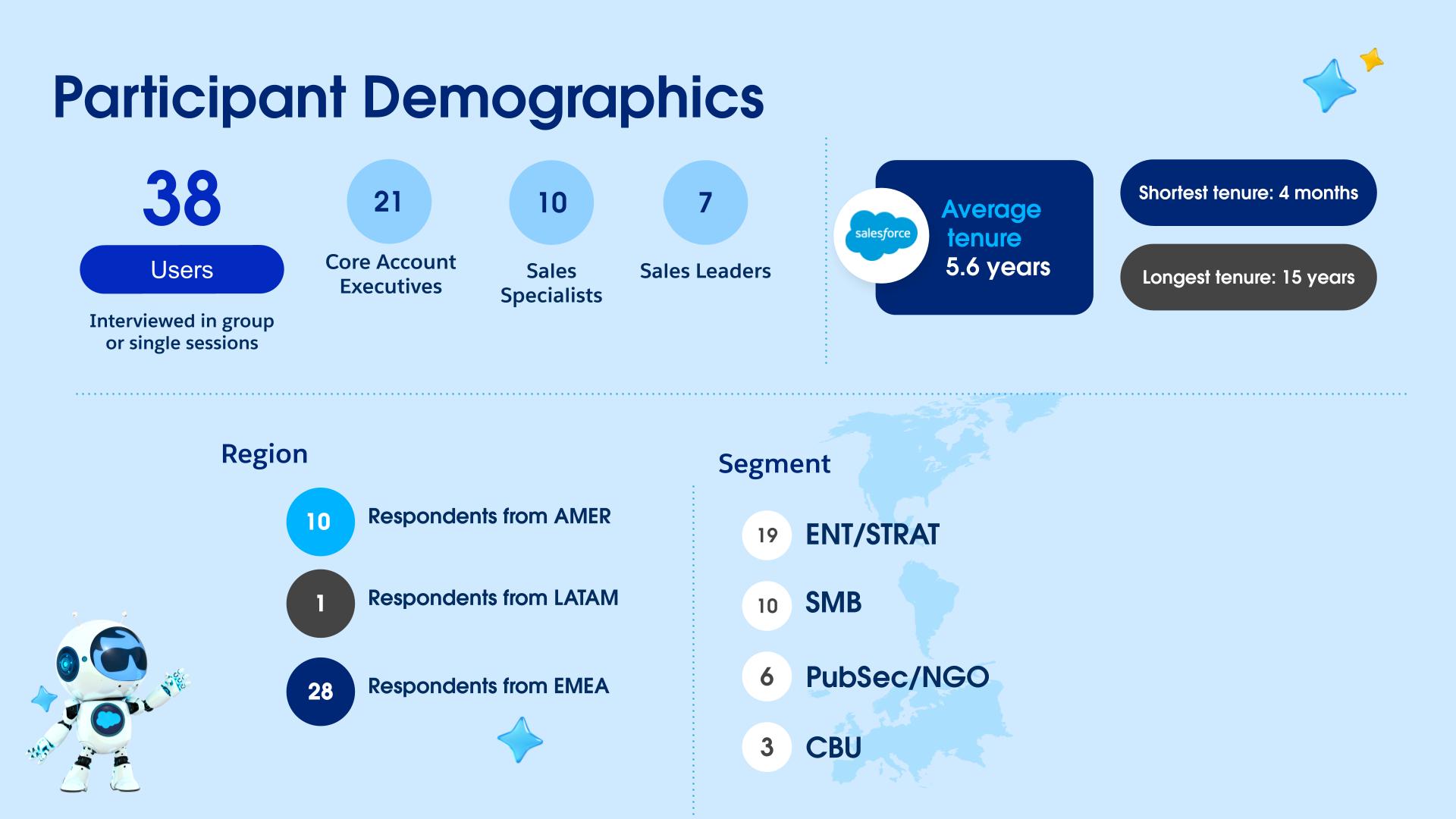 Participant demographics: 38 sellers across roles and regions
